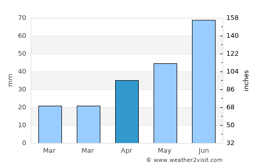 Minnedosa average rain in April