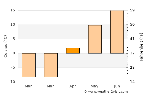 Minnedosa average temperature in April