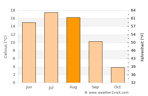 Minnedosa average temperature in August