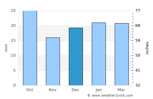 Minnedosa average rain in December