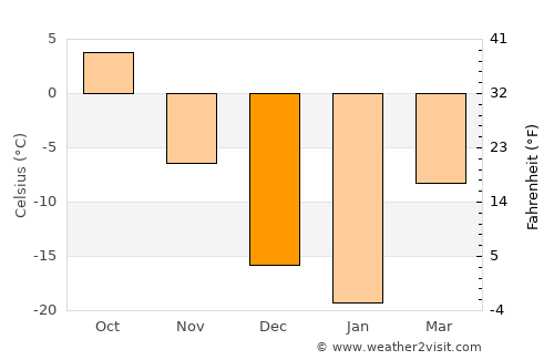Minnedosa average temperature in December