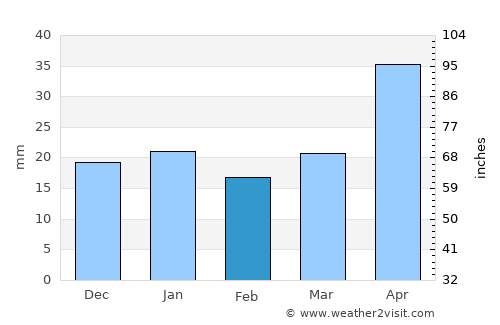 Minnedosa average rain in February