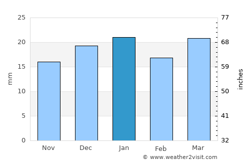 Minnedosa average rain in January