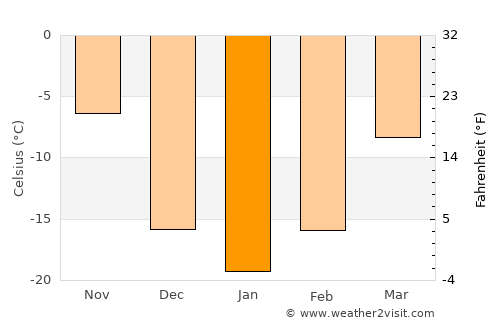 Minnedosa average temperature in January