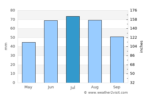 Minnedosa average rain in July