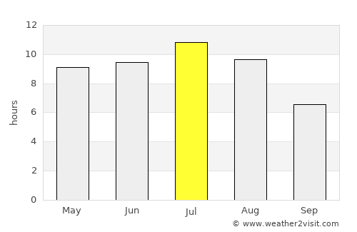 Minnedosa average rain in July