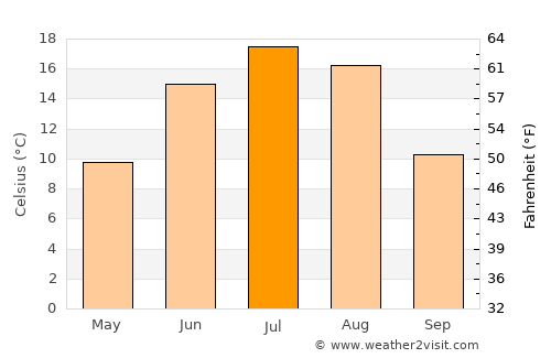Minnedosa average temperature in July