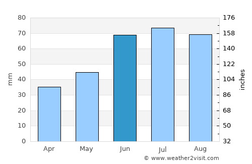 Minnedosa average rain in June