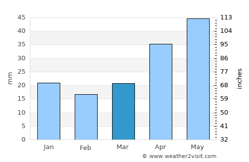 Minnedosa average rain in March