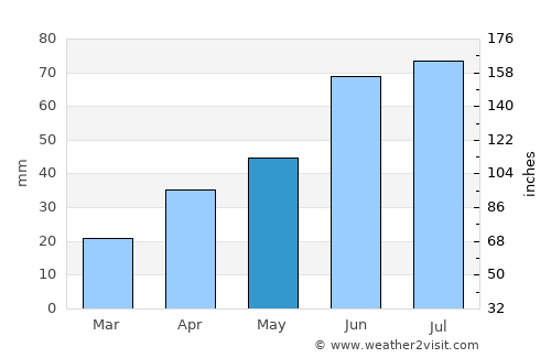 Minnedosa average rain in May