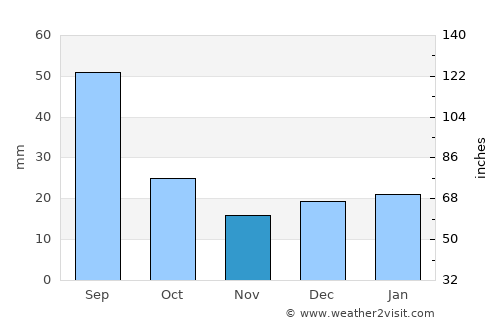 Minnedosa average rain in November