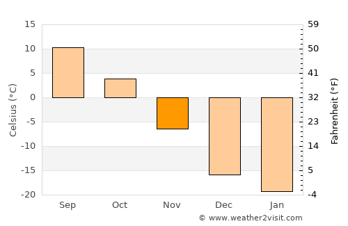 Minnedosa average temperature in November