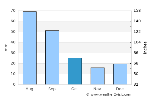 Minnedosa average rain in October
