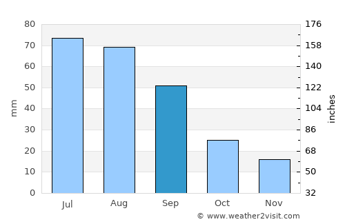 Minnedosa average rain in September