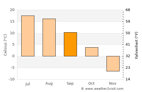 Minnedosa average temperature in September