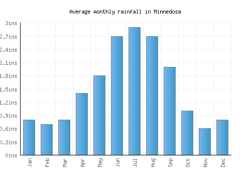 Minnedosa monthly rainfall chart (inches)