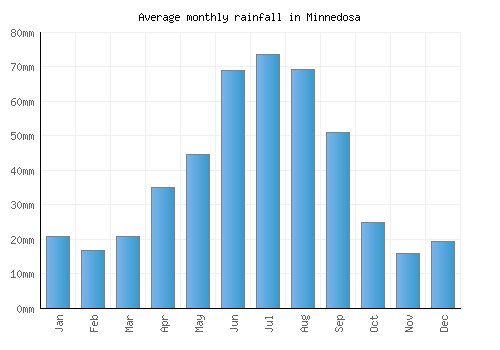 Minnedosa monthly rainfall chart (mm)