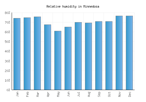 Minnedosa relative humidity averages