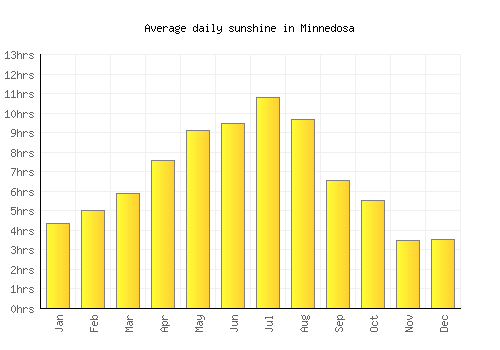 Minnedosa average daily sunshine chart