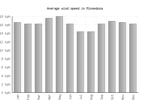 Minnedosa average winspeed by month (km/h)