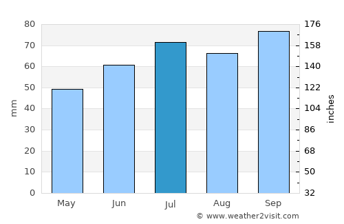 Minnertsga average rain in July