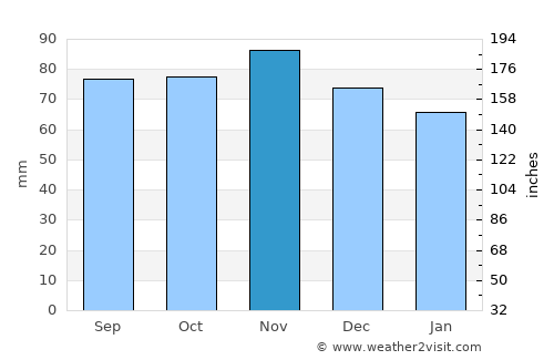 Minnertsga average rain in November