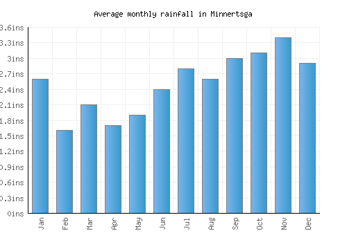 Minnertsga monthly rainfall chart (inches)