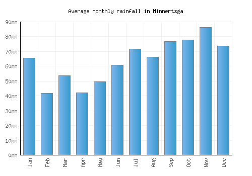 Minnertsga monthly rainfall chart (mm)