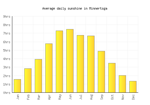 Minnertsga average daily sunshine chart