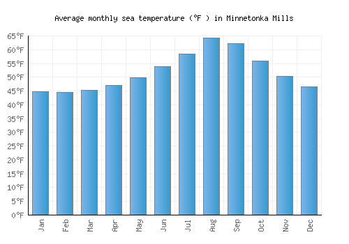 Minnetonka Mills average sea temperature chart (Fahrenheit)