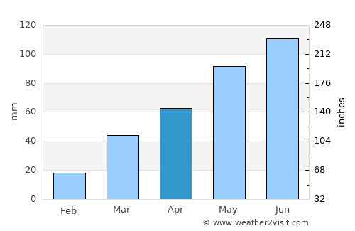 Minnetonka average rain in April