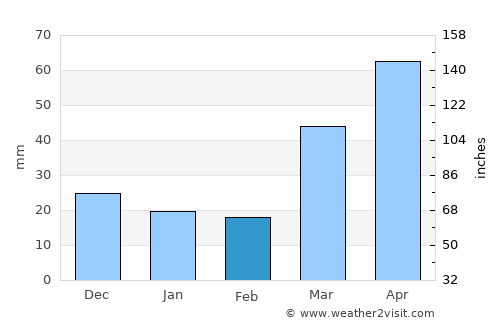 Minnetonka average rain in February