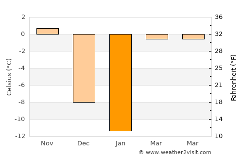 Minnetonka average temperature in January