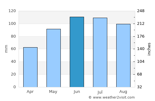 Minnetonka average rain in June