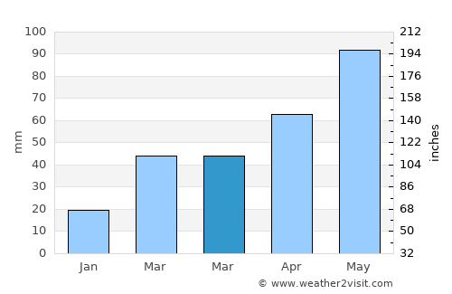 Minnetonka average rain in March