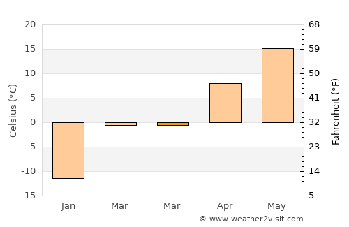 Minnetonka average temperature in March