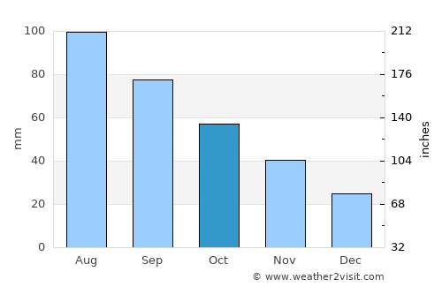 Minnetonka average rain in October