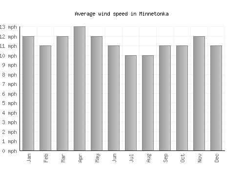 Minnetonka average winspeed by month (mph)