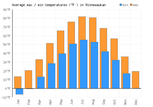 Minnewaukan average minimum / maximum temperatures (Fahrenheit)