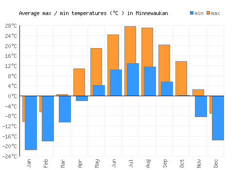 Minnewaukan average minimum / maximum temperatures (Celsius)