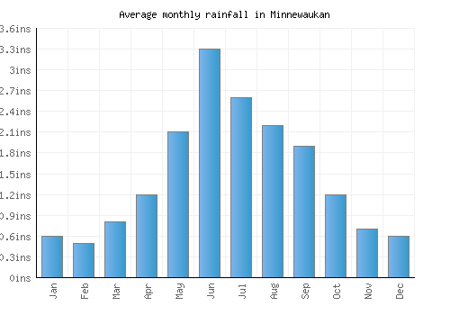 Minnewaukan monthly rainfall chart (inches)