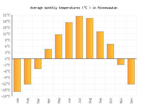 Minnewaukan average temperature chart (Celsius)