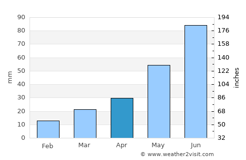Minnewaukan average rain in April
