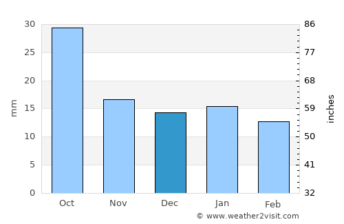 Minnewaukan average rain in December