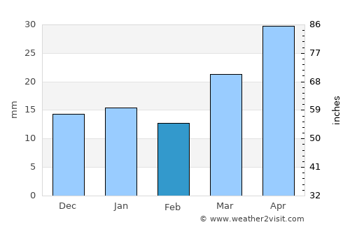 Minnewaukan average rain in February