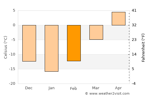 Minnewaukan average temperature in February