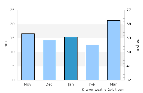 Minnewaukan average rain in January