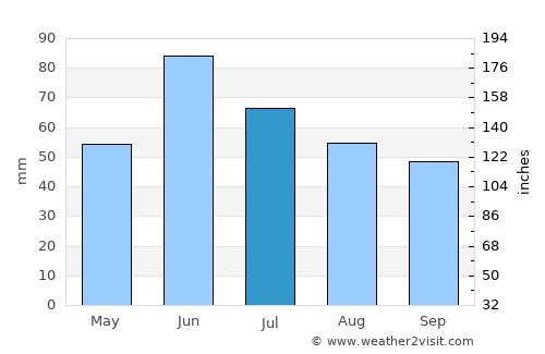 Minnewaukan average rain in July