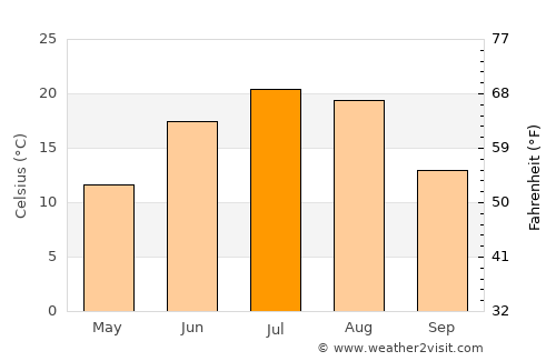 Minnewaukan average temperature in July
