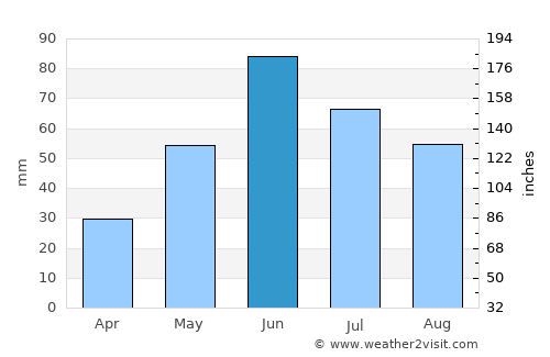 Minnewaukan average rain in June